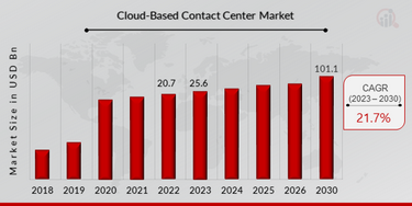Cloud-based contact center market predictions to 2030