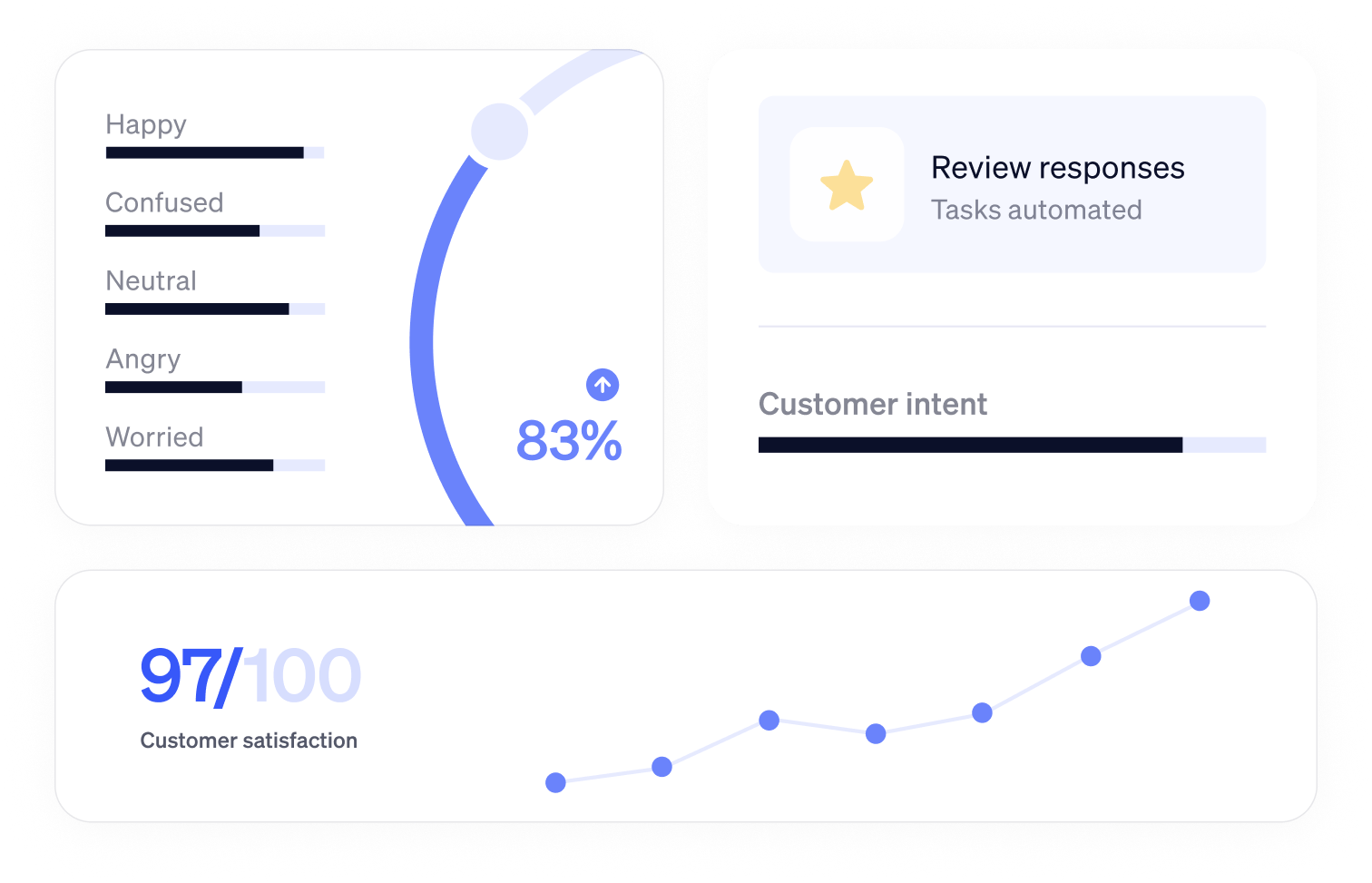 Customer intent