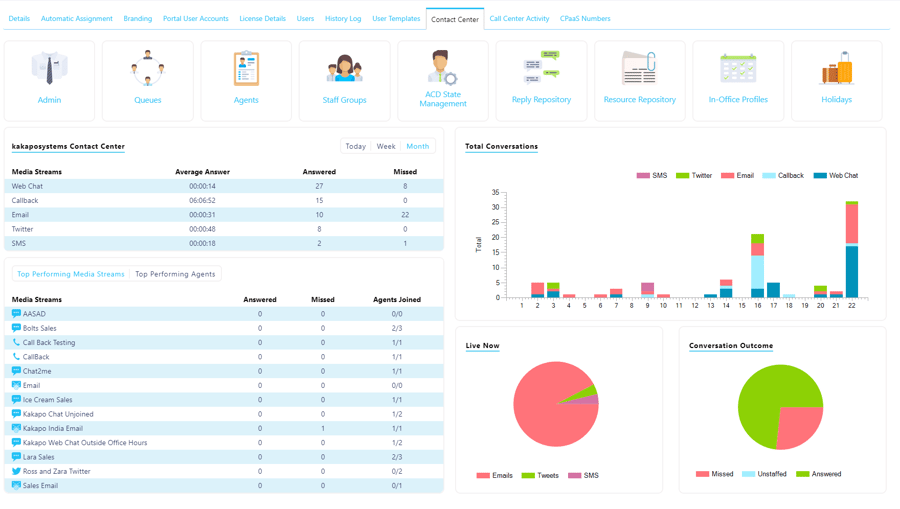 An omnichannel contact center dashboard streamlines customer communication.